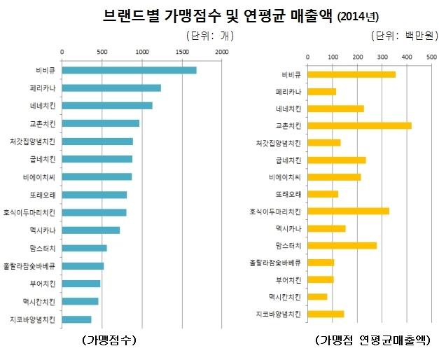 치킨집 창업 어디가 좋을까…매출은 교촌치킨, 최근 대세는 맘스터치