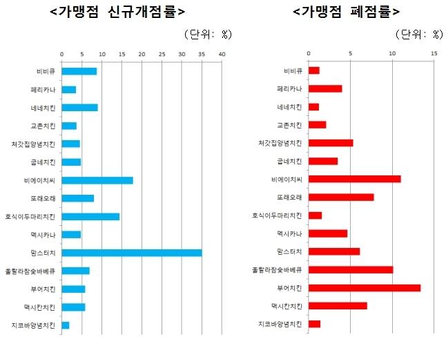 치킨집 창업 어디가 좋을까…매출은 교촌치킨, 최근 대세는 맘스터치