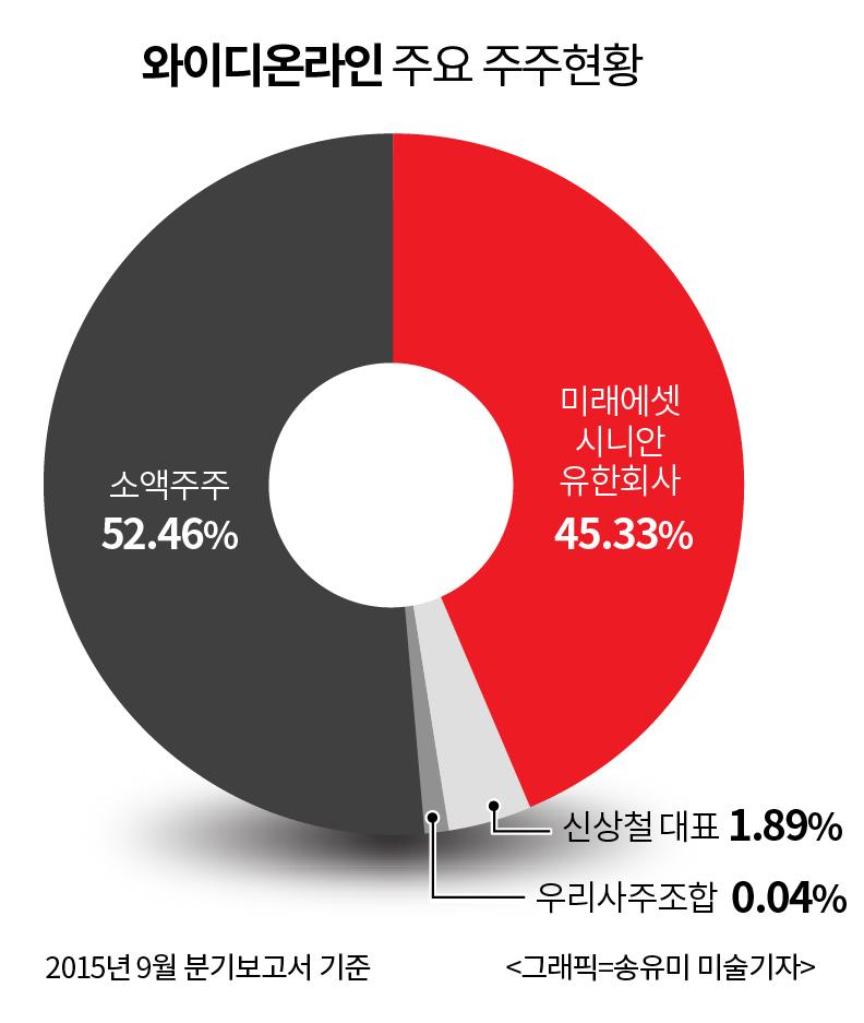 1년 새 조회공시만 6번..와이디온라인 매각은 여전히 ing