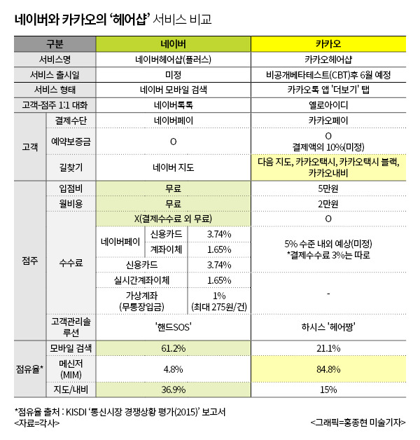 네이버 ㆍ카카오 헤어샵 대전 관전포인트는