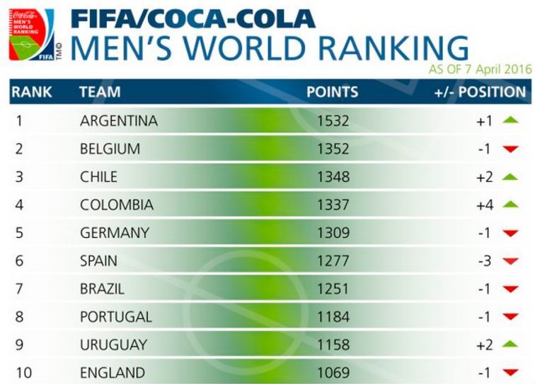 한국 피파(FIFA)랭킹 56위, 57위 일본과 함께 월드컵 예선 2번 시드... 아르헨티나 1위