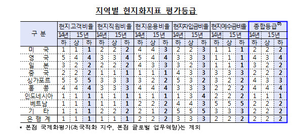 은행, 해외현지화 전략 통했다...동남아 성과 뚜렷