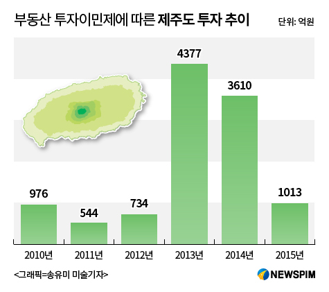 왕서방 제주도 땅 투자, 1/3로 급감...이유는