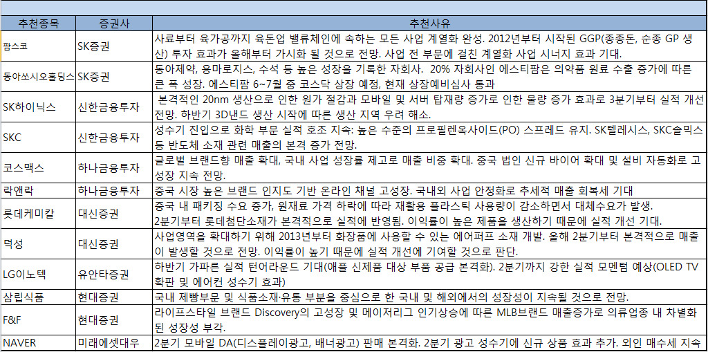 [주간추천주] SKC 2주 연속 러브콜 화학 실적 호조