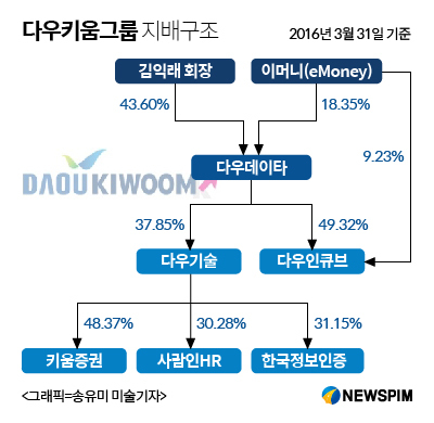 [닷컴신화, 키움] 미래 키워드는 신사업과 지배구조