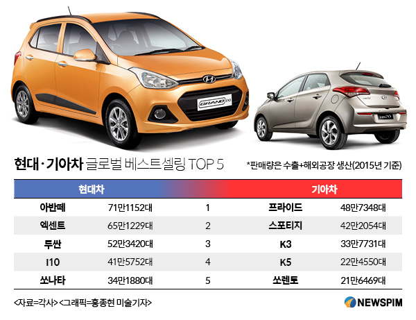해외서 더 인기..‘자동차코리아 베스트카는