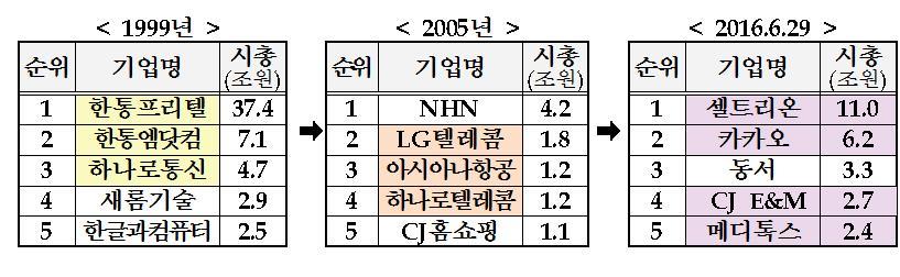 코스닥, 개장 20년…중소·벤처기업에 47조 자금조달