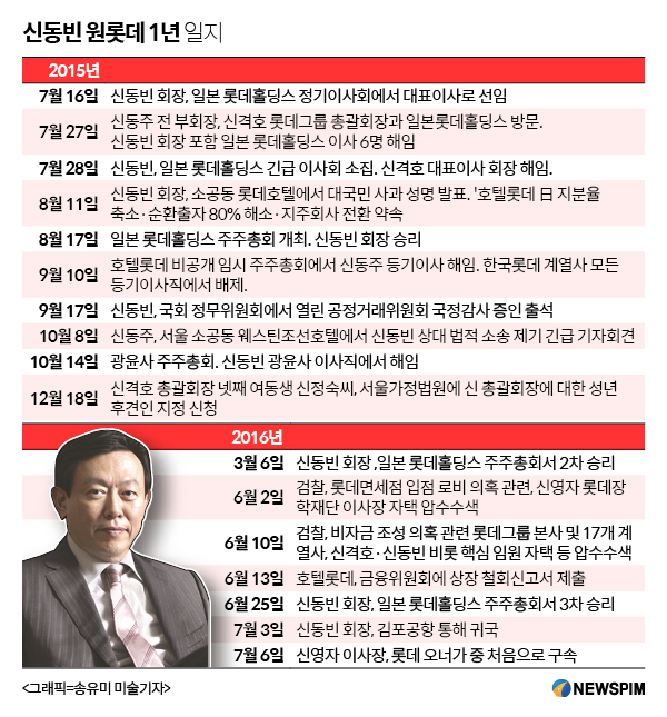 [원리더 1년-일지] 근심 가득한 원롯데