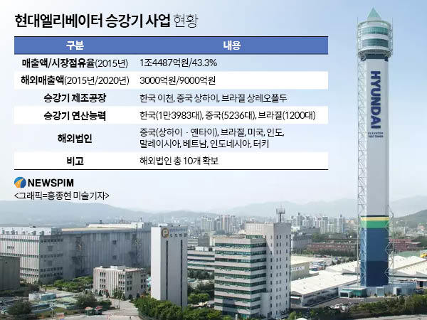 현대엘리, 인도서 열 번째 승강기 올린다