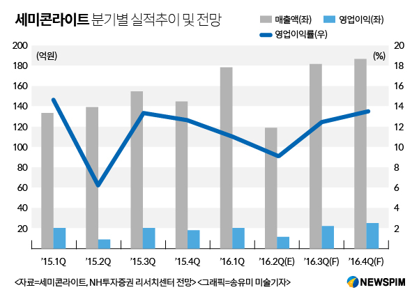 세미콘라이트, 태양전지 버리고 유통 품는다