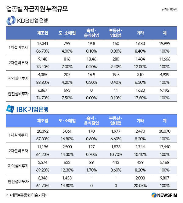 설비투자펀드, 산은과 기은 동일사업에 중복지원