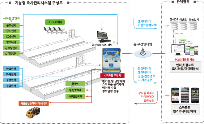 [스타트업] 한국형 스마트팜으로 ‘저녁 있는 농촌’ 만든다
