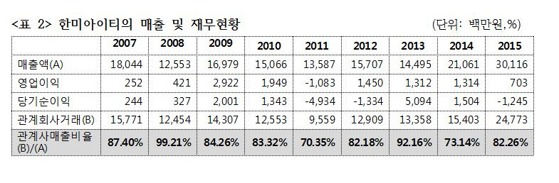 [국감] 늑장공시 한미약품, 총수 일가 일감몰아주기 심각