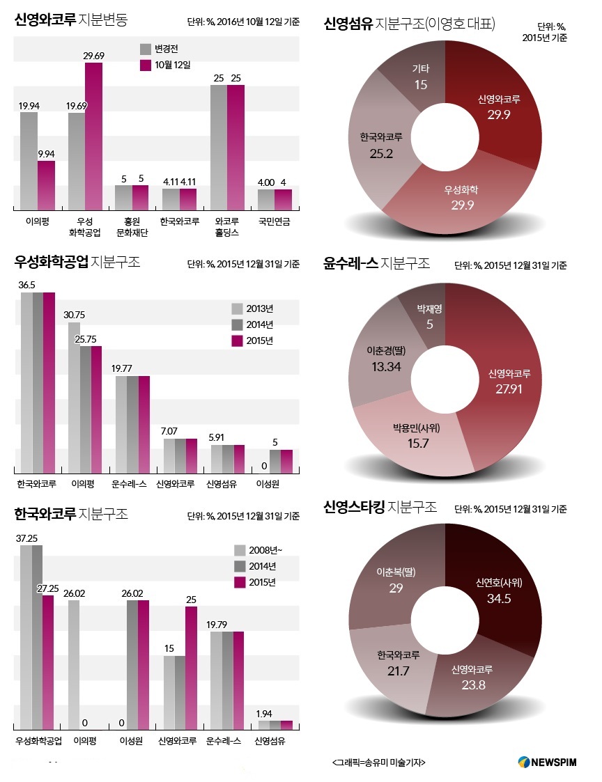 비너스 신영와코루 오너家·계열사 간 지분변동, 왜?