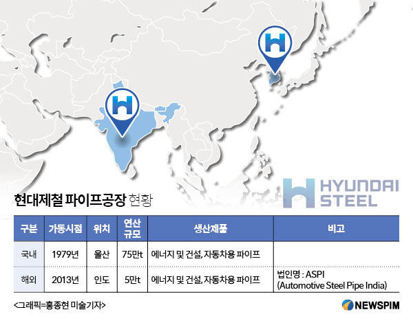 보호무역 뚫어라 현대제철, 美 파이프공장 인수 추진