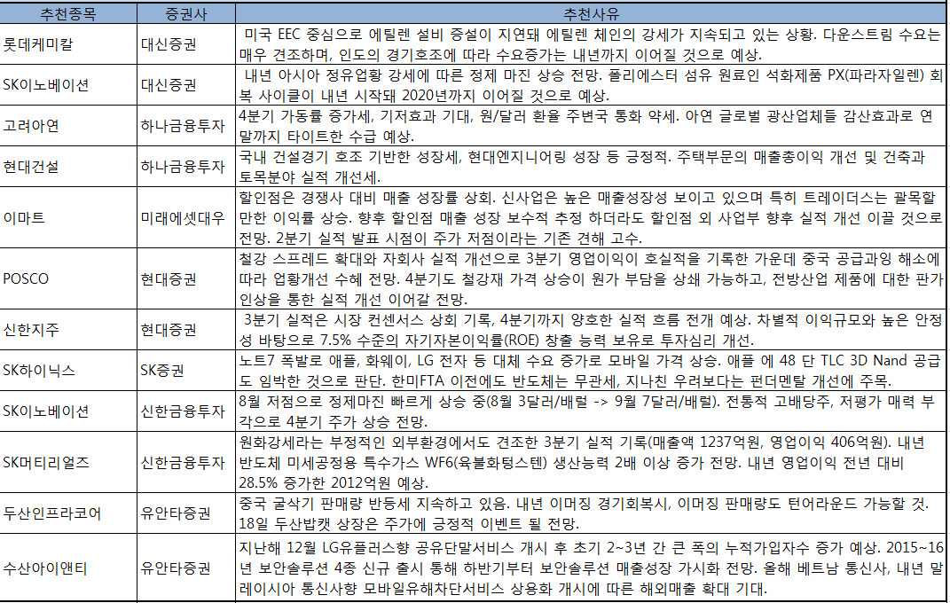 [주간추천주] 현대건설·두산인프라코어 등 건설株 주목 