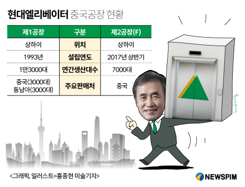 현대엘리베이터, 中 승강기 생산 늘린다