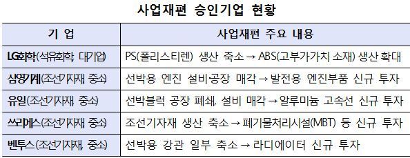 LG화학·삼영기계 등 5곳 사업재편 승인…석유화학 구조조정 본격화