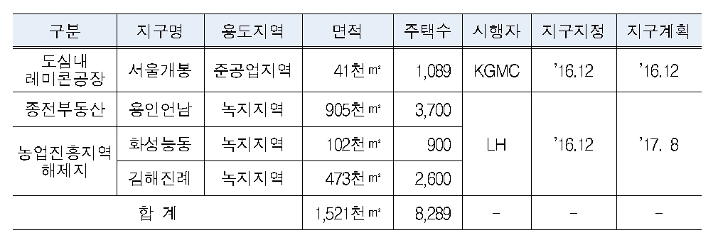 서울 개봉동 한일시멘트 공장, 뉴스테이로 탈바꿈한다