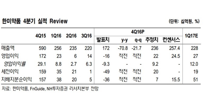 한미약품, 본업 성장 불구 마일스톤 모멘텀 부재