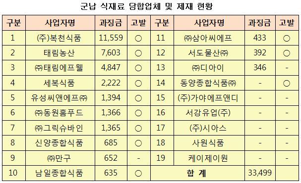 군납 식재료마저 담합하다니...복천식품 등 19개사 첫 적발