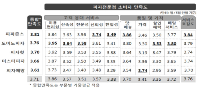 피자 전문점 만족도 1위는 파파존스..미스터피자 하위권