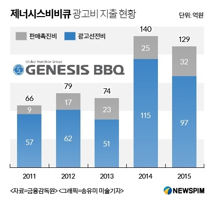 나홀로 치킨값 인상? BBQ에 5년간 무슨일이