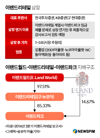 [핫!종목] 이랜드리테일 예심 막바지…금주 상장위 확정