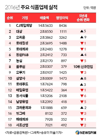 식품업계 지각변동...농심·남양에 무슨일이?
