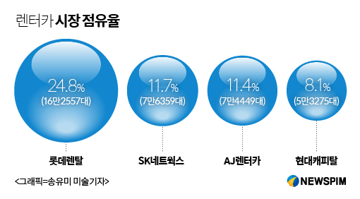 [영상] [렌탈 맞수-①] 든든한 직영관리 ‘롯데’ vs 스피드한 차량정비 ‘SK