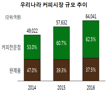 우리나라 1인당 커피소비량 연간 377잔 