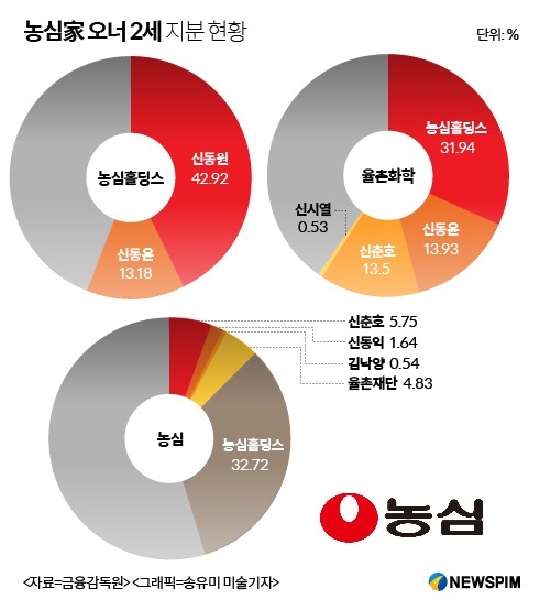 농심 3형제 지분 교통정리..계열분리 수순?