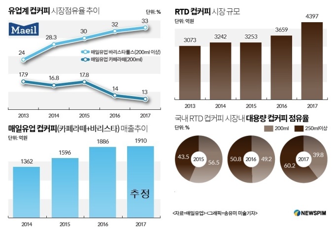 1조 신화 쓴 매일유업, 컵커피로 달콤한 성장