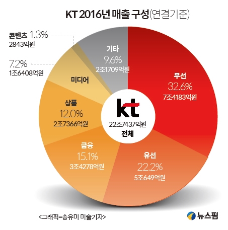 황창규 KT회장, 20조 프로젝트 본격 시동