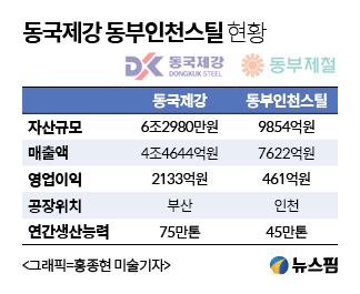 동국제강, 동부제철 인천공장 인수추진