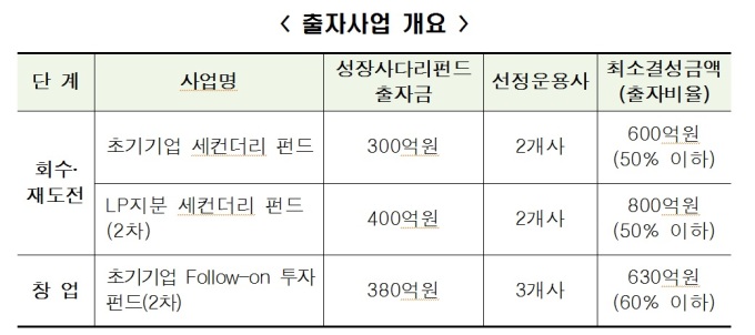 한국성장금융, 2천억 규모 혁신성장 펀드 조성