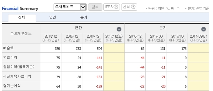 [종목이슈] 에스엠코어, 콜옵션 해지에 급락...저가 매수 기회