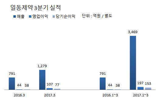 일동제약, 3분기 영업익 107억원…전년비 146% 증가