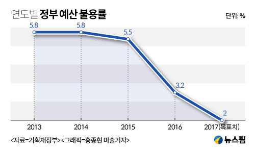[불용예산 진단①] 매년 추경하면서도...쓰지도 못한 예산 10조원 넘어