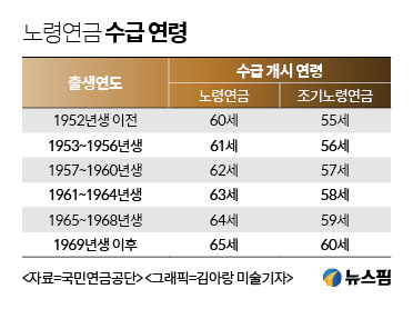 노후자금 당겨쓰는 베이비붐세대...조기노령연금 수급자, 10년새 3.6배↑