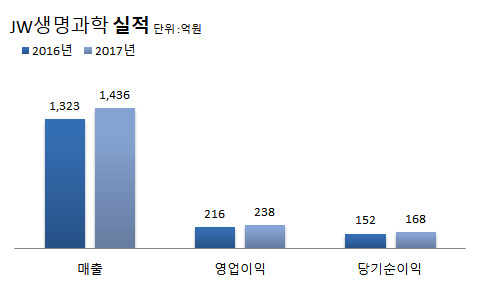 JW생명과학, 영양수액 성장에 외형·내실 챙겼다