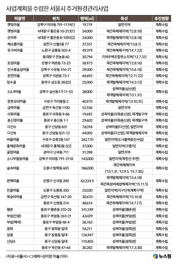 서울 도시재생 정비사업 해제지역·성곽마을에 초점