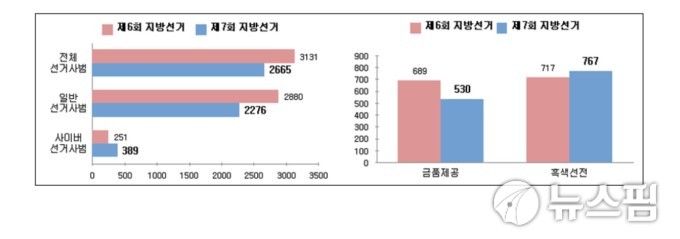 경찰, 제7회 지방선거 선거사범 총 2665명 단속