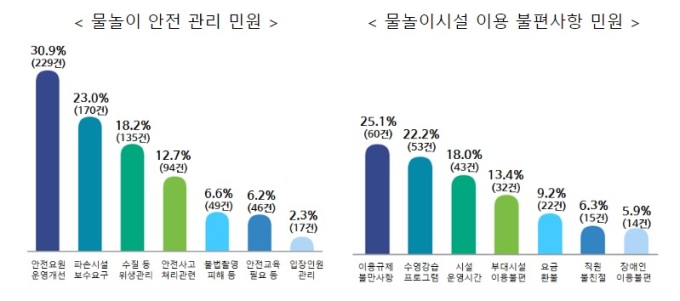 수상안전요원 없는 워터파크, 수질·위생도 엉망 