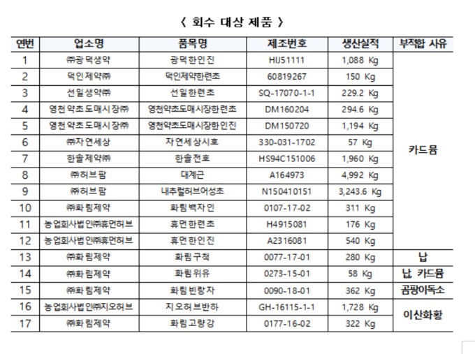식약처, 중금속 기준치 초과 한약재 17개 품목 회수 조치