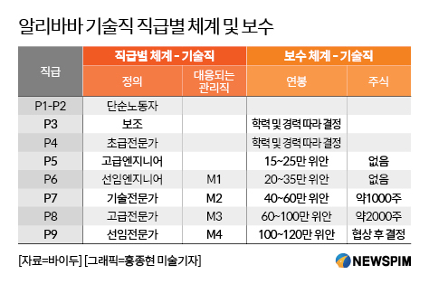 여성과 지방대 우대, 희망연봉 3배 줘 로열티 제고  알리바바 필살기 인력채용 비법