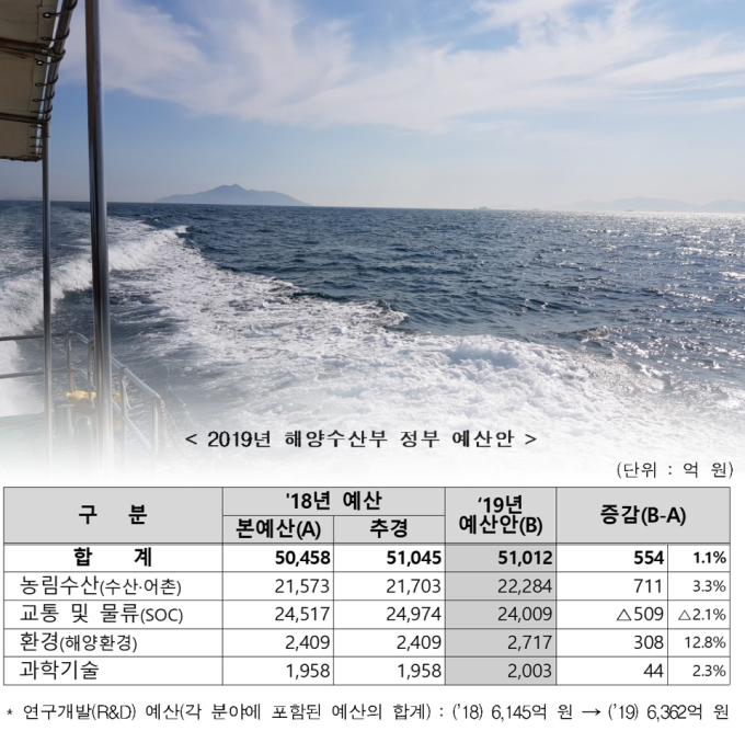 [2019 예산안] 해양수산 혁신성장에 5조 편성…질 높은 수산·어촌 만든다