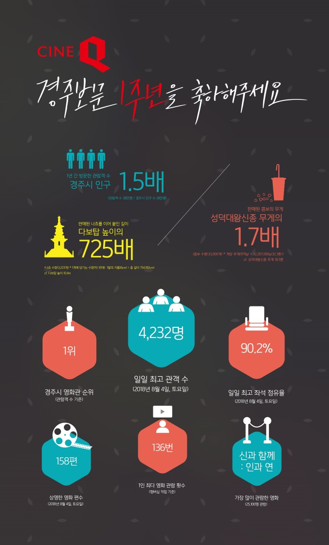 씨네Q 1호점 경주보문점, 1년만에 지역 영화관 1위…1주년 감사이벤트
