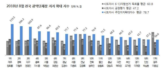 [클로즈업] 이재명 지지층 10명 중 4명, 등 돌렸다...단체장 평가서 16위