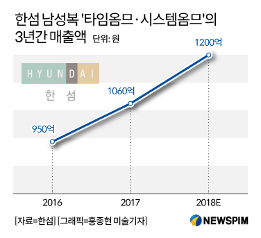 한섬 남성복 3년간 10%씩 꾸준히 성장...라인 확대 나선다